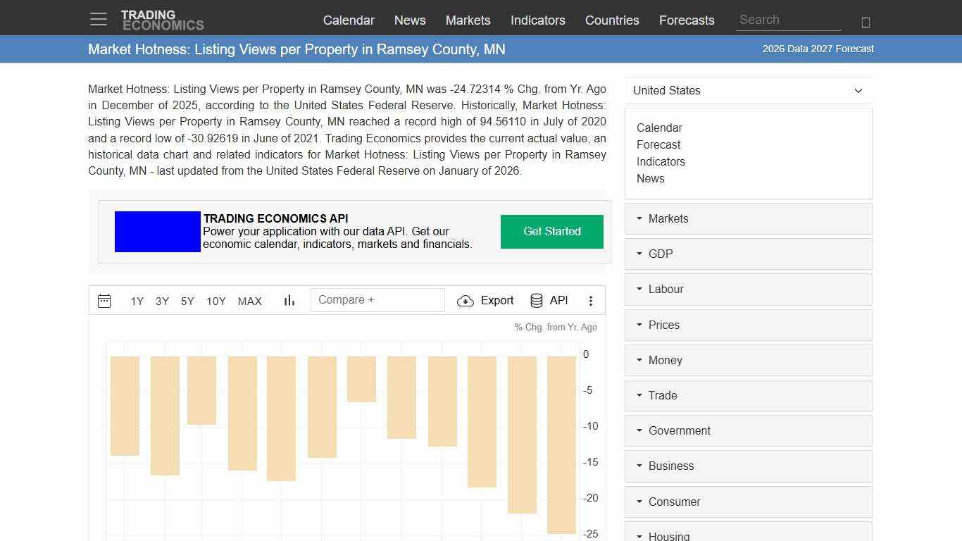 Market Hotness: Listing Views per Property in Ramsey County, MN - 2026 Data 2027 Forecast